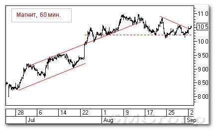 Теханализ российского рынка акций: Магнит