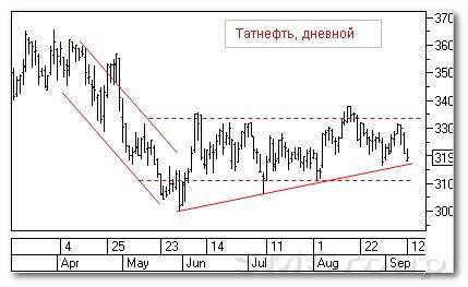 Теханализ российских акций: Татнефть