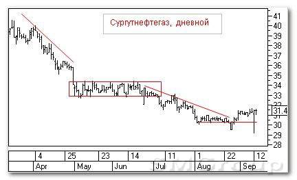 Теханализ российских акций: Сургутнефтегаз