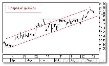 Теханализ российского рынка акций: Сбербанк