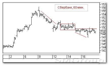 Теханализ российского рынка акций: Сбербанк