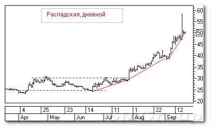 Теханализ российских акций: Распадская