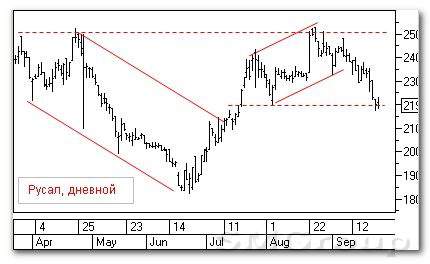 Теханализ российских акций: Русал