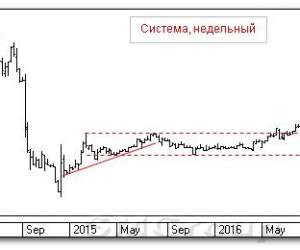 Теханализ российского рынка акций: Система