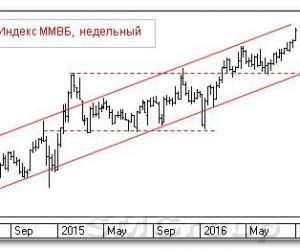 Теханализ российского рынка акций: Индекс ММВБ