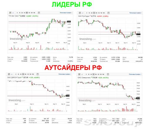 Активные продажи на российском рынке усиливаются
