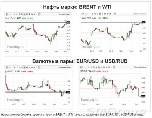 Внешний фон поддержал российские фондовые индексы