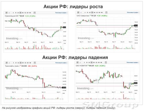 Внешний фон поддержал российские фондовые индексы