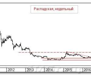 Теханализ российских акций: Распадская