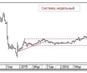 Теханализ российского рынка: Система