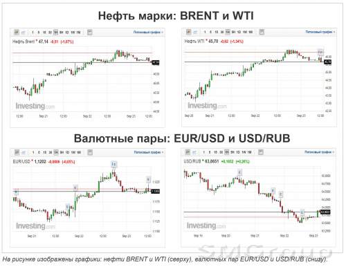 На Московской бирже просматриваются отрицательные ожидания