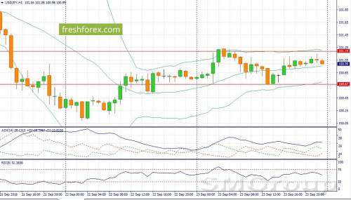 EUR/USD:В начале дня ожидаем прдажи