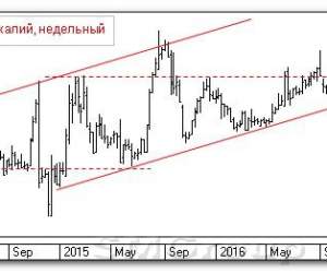 Теханализ российского рынка акций: Уралкалий