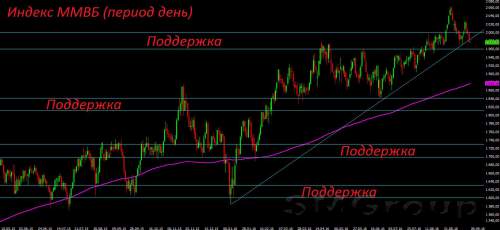 Российский рынок акций вновь показывает слабость