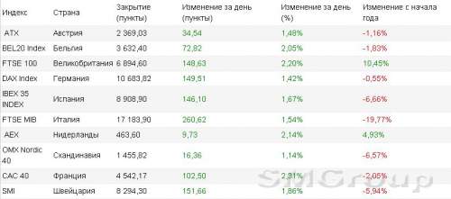 Европа: Stoxx Europe 600 достиг максимального с апреля значения