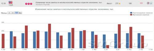 Отчет по рынку труда США ослабил аргументы в пользу повышения ставки ФСР в сентябре