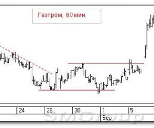 Теханализ российских акций: Газпром
