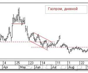 Теханализ российских акций: Газпром