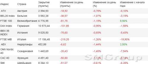 Фондовый рынок Европы: Stoxx Europe 600 потерял 1,4% за неделю 