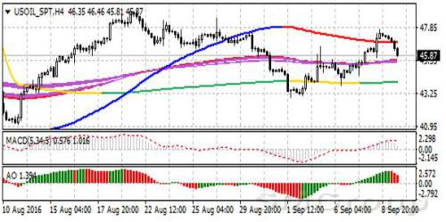 Курс нефти на мировых площадках снижается