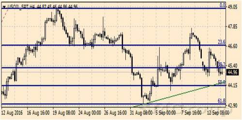 Цены на нефть упали, спрос на рынках уменьшился