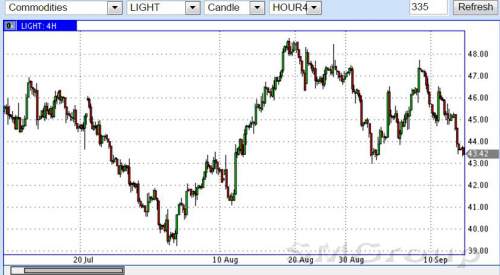 Прогноз стоимости нефти указывает на снижение котировок
