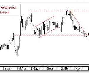 Теханализ российских акций: Сургутнефтегаз