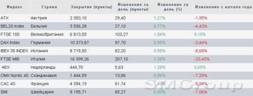 Европа: Stoxx Europe 600 отскочил от шестинедельного минимума