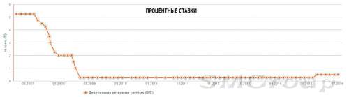 Почему ФРС не станет повышать процентную ставку в сентябре?
