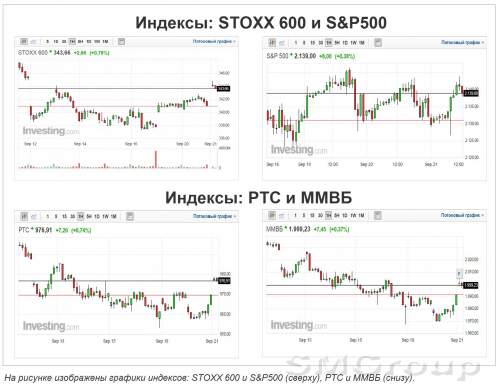 Внешний фон поддержал российские фондовые индексы