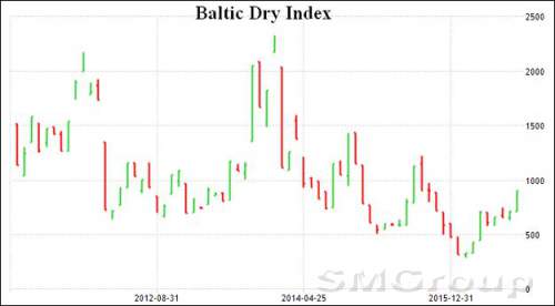 Обзор экономических и политических событий недели
