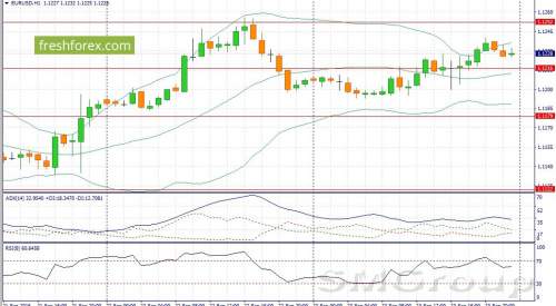 EUR/USD:В начале дня ожидаем прдажи