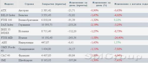Европа: Инвесторы вновь распродавали акции Deutsche Bank