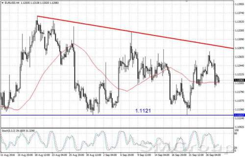EUR/USD закрылась в минусе после статданных из США
