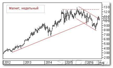 Теханализ российского рынка акций: Магнит