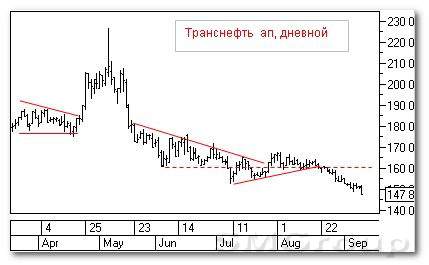 Теханализ российского рынка акций: Транснефть ап