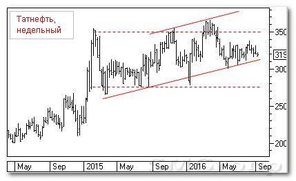 Теханализ российских акций: Татнефть