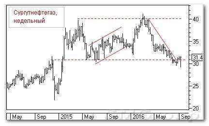Теханализ российских акций: Сургутнефтегаз
