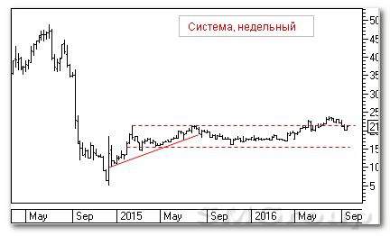 Теханализ российского рынка: Система