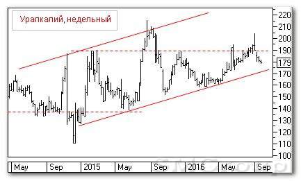 Теханализ российского рынка акций: Уралкалий