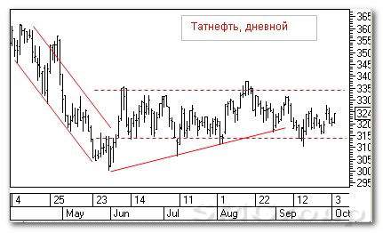 Теханализ российского рынка: Татнефть