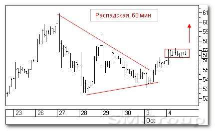 Теханализ российского рынка: Татнефть