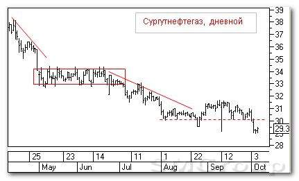 Теханализ российского рынка акций: Сургутнефтегаз