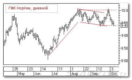 Теханализ российских акций: ГМК Норильский Никель