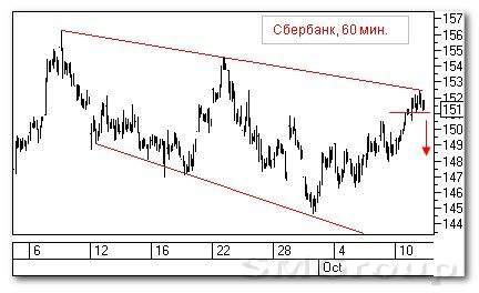 Теханализ российского рынка акций: ВТБ