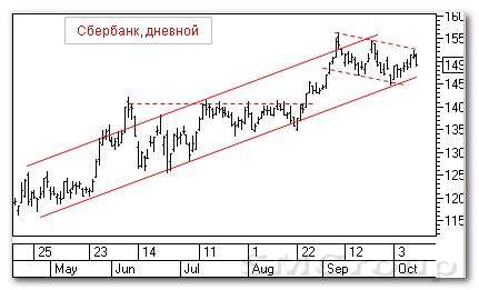 Теханализ российских акций: Сбербанк