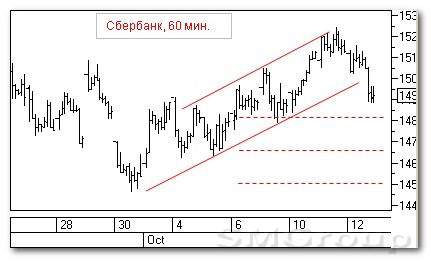 Теханализ российских акций: Сбербанк