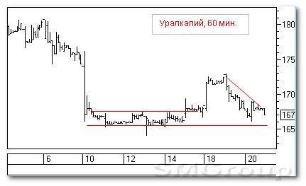 Теханализ российских акций: Уралкалий