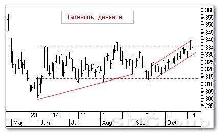 Теханализ российского рынка акций: Татнефть