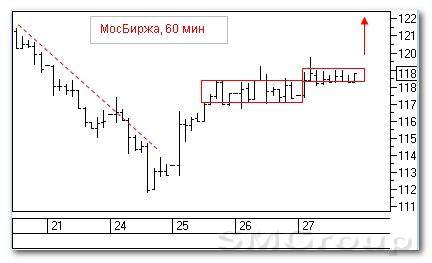 Теханализ российского рынка акций: Татнефть